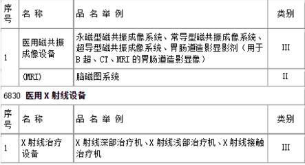 第一類醫療器械目錄分類精要解析